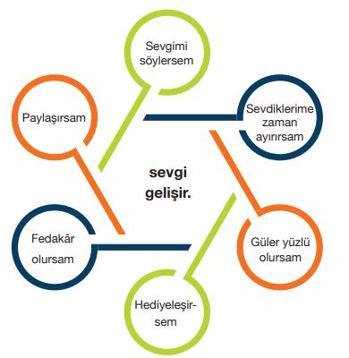 sevgi gelişir
